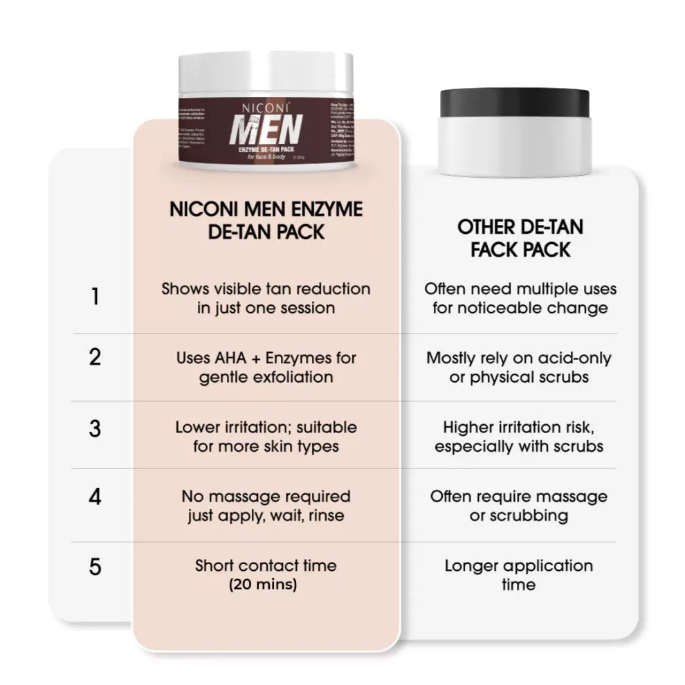 Niconi Enzyme De-Tan Pack for Face & Body (300g) – Tan Removal & Skin Brightening Pack for Men & Women