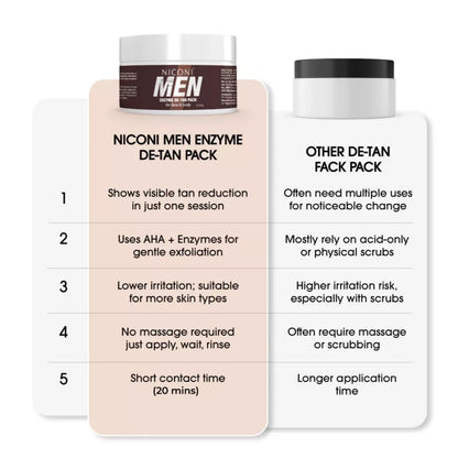 Niconi Men Enzyme De-Tan Pack – Tan Removal & Skin Brightening